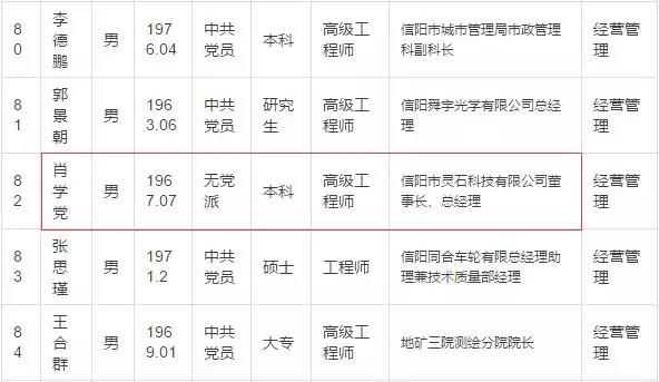 信阳市灵石科技有限公司董事长肖学党提名信阳市第十批拔尖人才